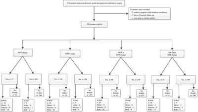 Diagnostic Value of Multimodal Intraoperative Neuromonitoring by Combining Somatosensory-With Motor-Evoked Potential in Posterior Decompression Surgery for Thoracic Spinal Stenosis